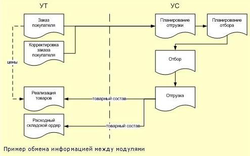 shema_obmena_mezhdu_moduliami.jpg