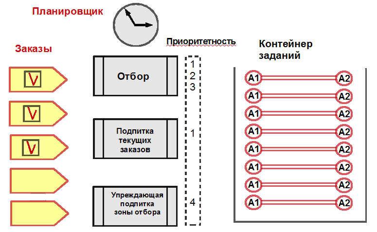 Система управления складом Penta WMS. Планирование заданий